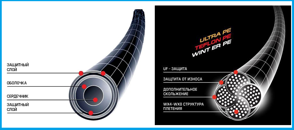 Преимущества и недостатки мононити (монофильной лески)